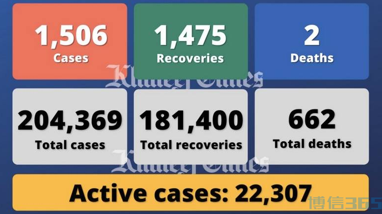 阿联酋疫情汇总(12.30)｜新增1506例，另有2人死亡1475人痊愈