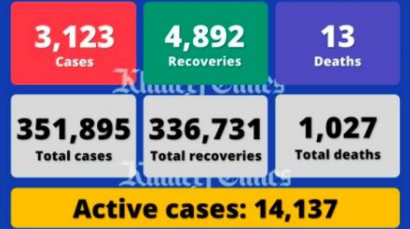 阿联酋单日新增3123例感染病例，另有13人死亡4892人痊愈