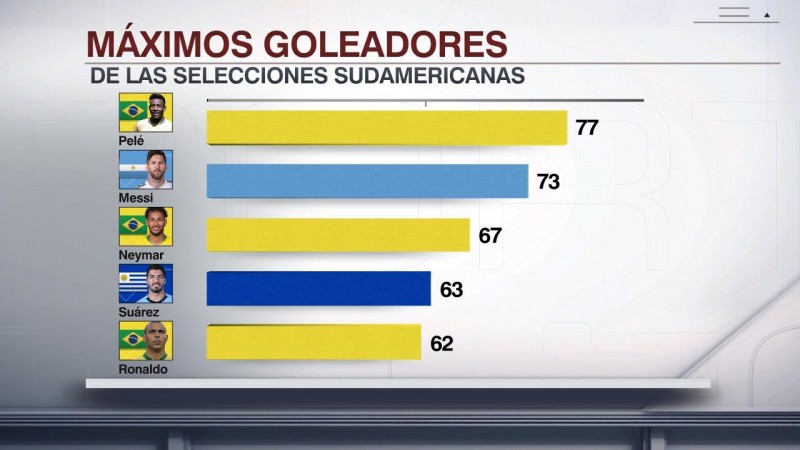 梅西在阿根廷国家队已打入73球，南美射手榜第二仅次贝利