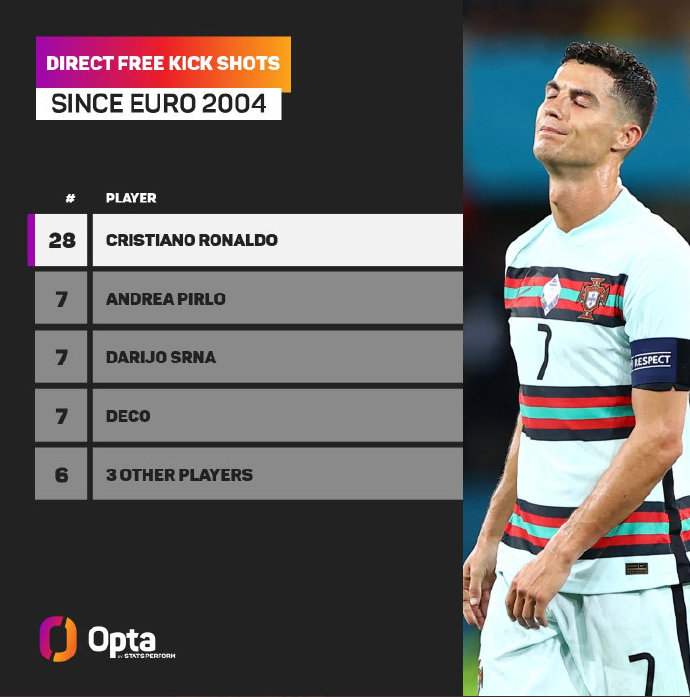 自2004年欧洲杯首秀以来,C罗欧洲杯主罚任意球28射0中