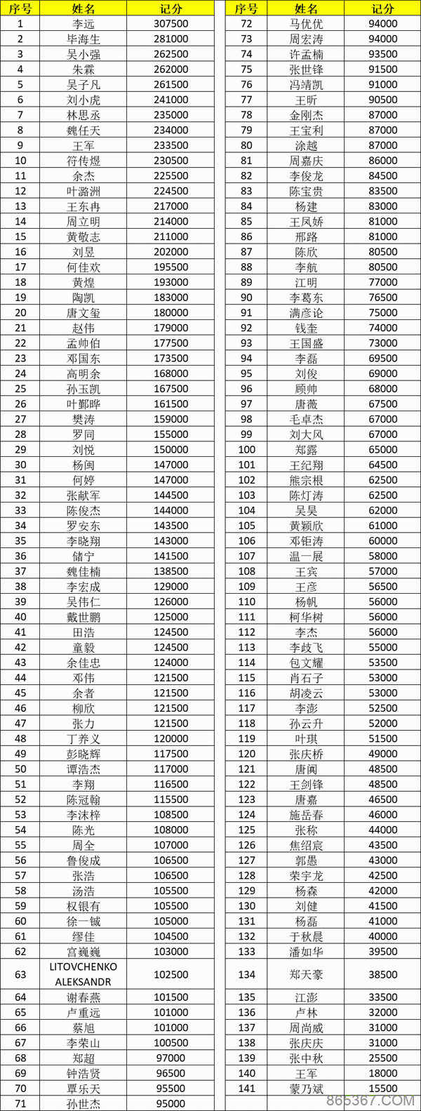2021CPG济南站 | 主赛总人数1276，350位选手成功进入复赛