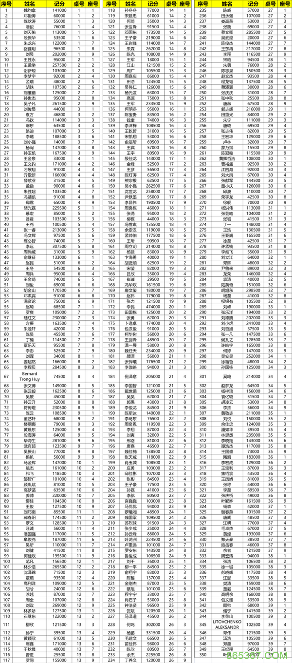 2021CPG济南站 | 主赛总人数1276，350位选手成功进入复赛