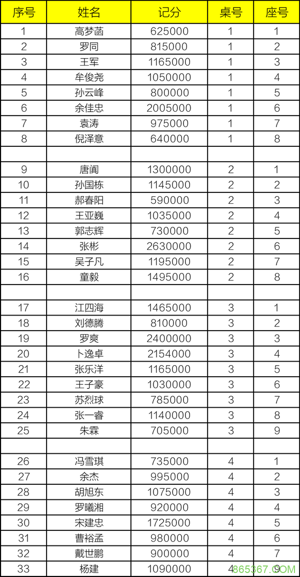 2021CPG济南站 | 泡沫诞生，张彬领衔33人进入下一轮