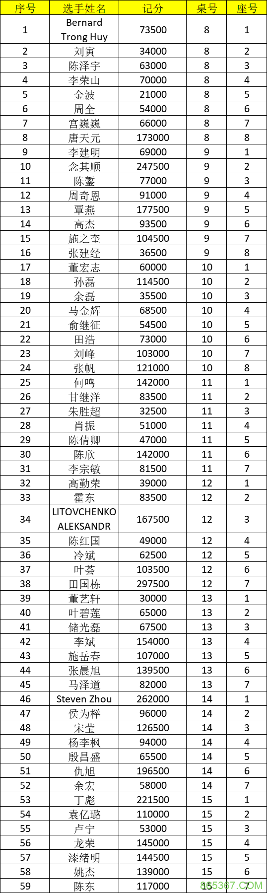 2021CPG济南站 | 泡沫诞生，张彬领衔33人进入下一轮