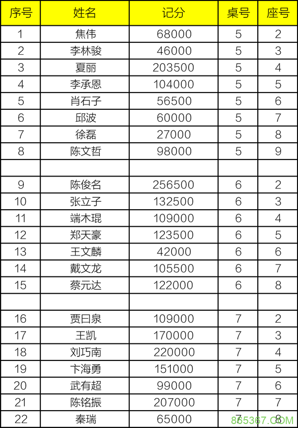 2021CPG济南站 | 泡沫诞生，张彬领衔33人进入下一轮