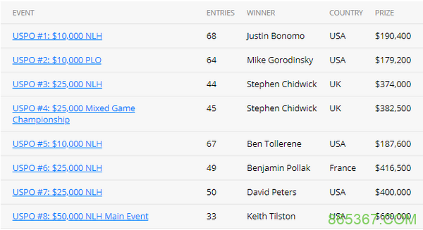 美国扑克公开赛下周回归,12场决赛桌将被直播