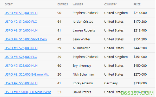 美国扑克公开赛下周回归,12场决赛桌将被直播