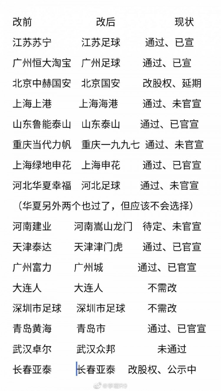 记者汇总中超球队改名情况:7队已官宣 1队未通过&2队正改股权