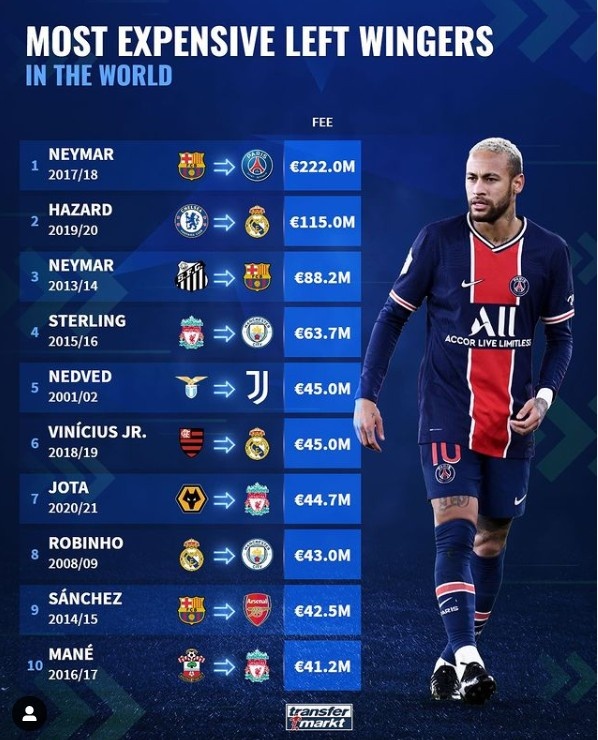 ?德转列左边锋转会费榜：内马尔独占第1和第3，阿扎尔第2