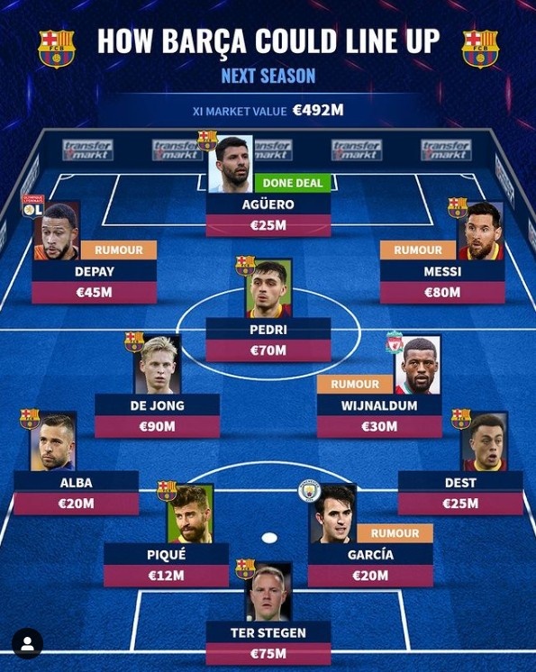 德转列巴萨下赛季潜在首发：阿圭罗德佩梅西三叉戟