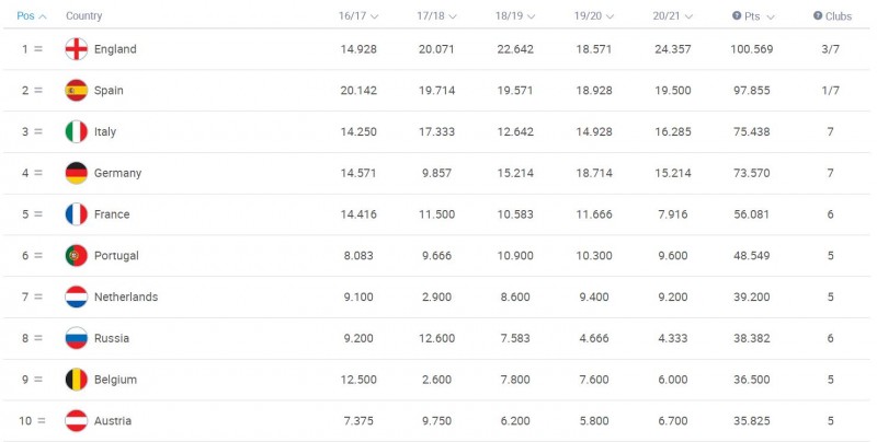 各国欧战积分排名:英格兰居首,西班牙第二,意德法分列3-5位