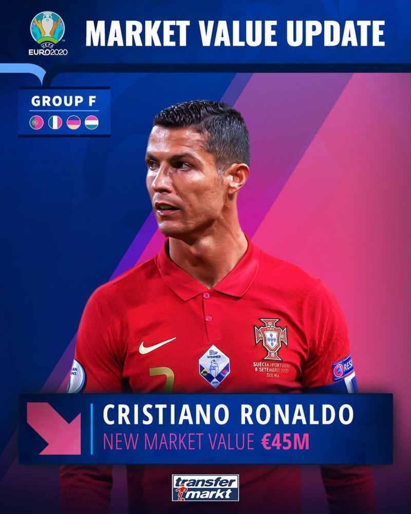 德转更新C罗身价：由5000万欧下跌至4500万欧，排名世界第100