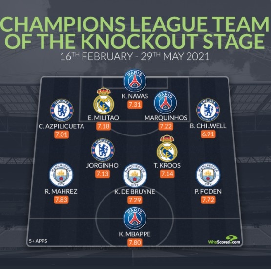 Whoscored欧冠淘汰赛阶段最佳阵:欧冠4强包揽11人,坎特落选