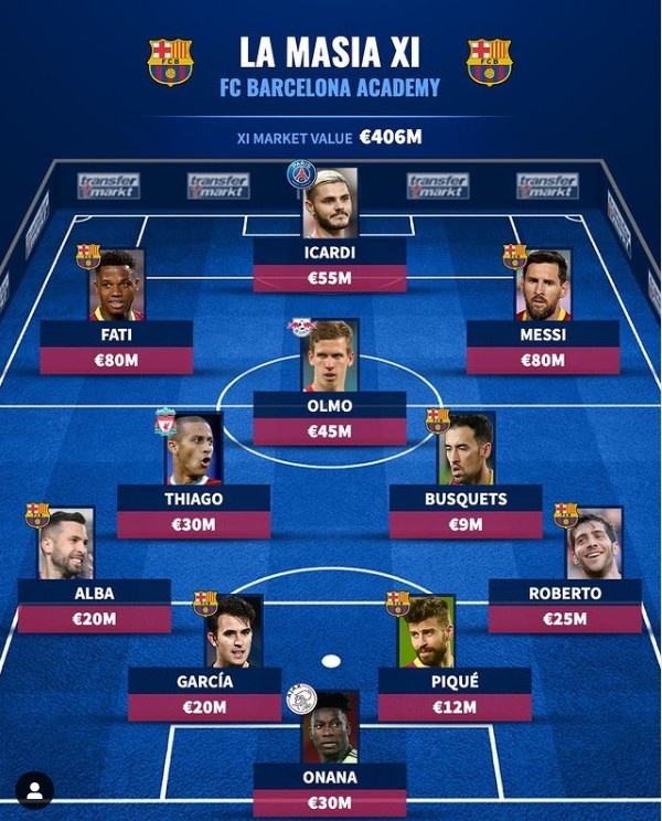 德转评巴萨现役青训最佳阵:梅西法蒂领衔,二弟、蒂亚戈在列