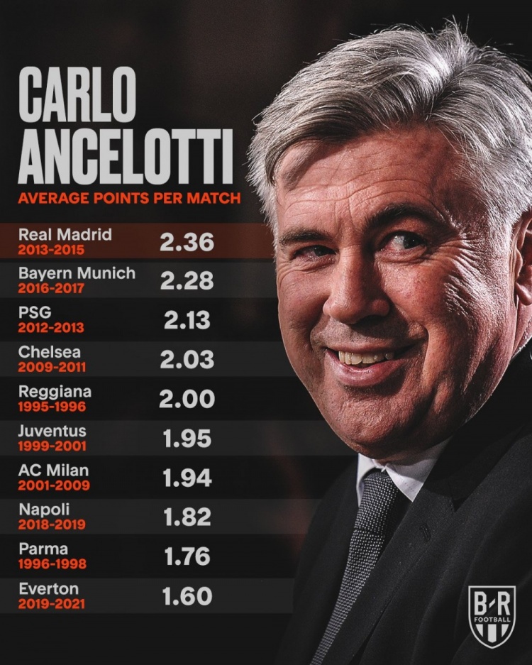 安帅历任执教俱乐部场均积分：皇马时期最高，埃弗顿最低