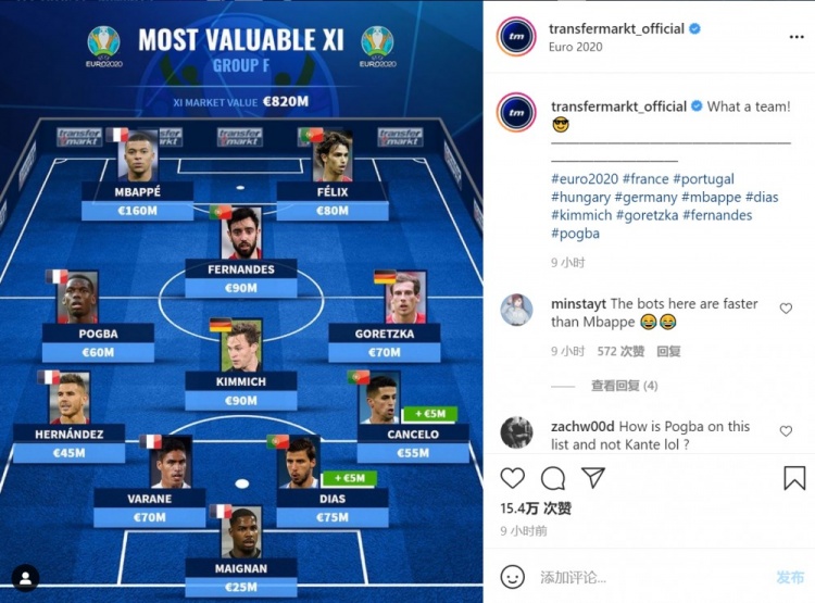 德转盘点欧洲杯F组最贵阵容:总价8.2亿欧,C罗无缘