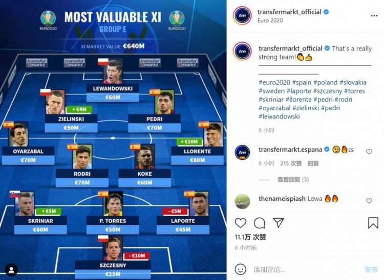 德转盘点欧洲杯E组最贵阵容:莱万领衔,总身价6.4亿欧