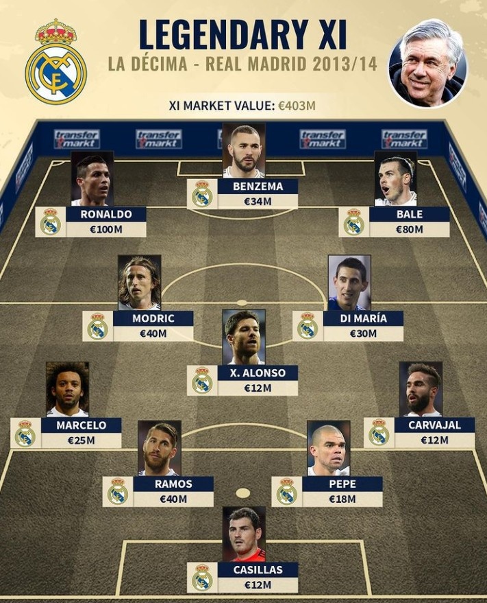 德转盘点安帅13-14赛季皇马阵容：BBC领衔，已有5人离队