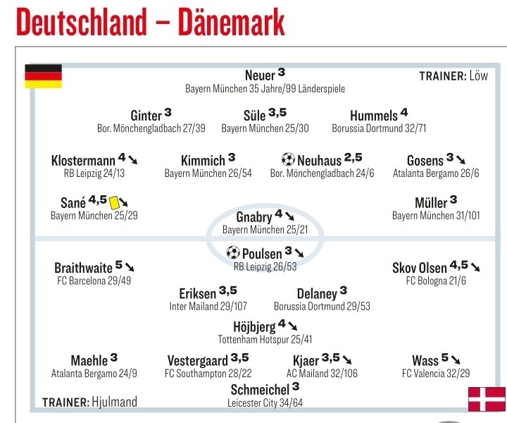 踢球者德国vs丹麦赛后评分:萨内队内最低4.5分,胡梅尔斯4分