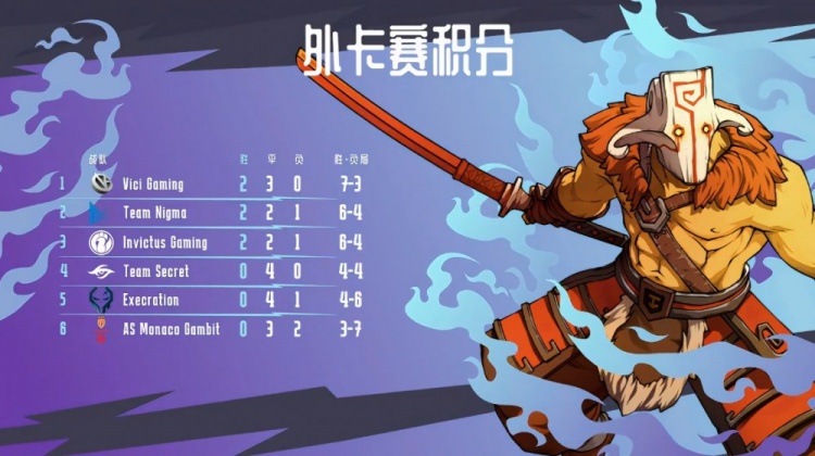 Major外卡赛:VG、Nigma晋级小组赛 IG遗憾退场