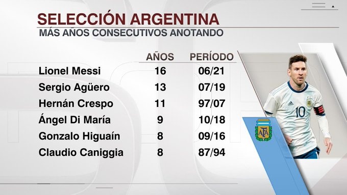 143战72球42助！梅西连续16年在国家队进球