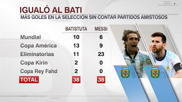 38球！梅西国家队非友谊赛进球追平巴蒂斯图塔