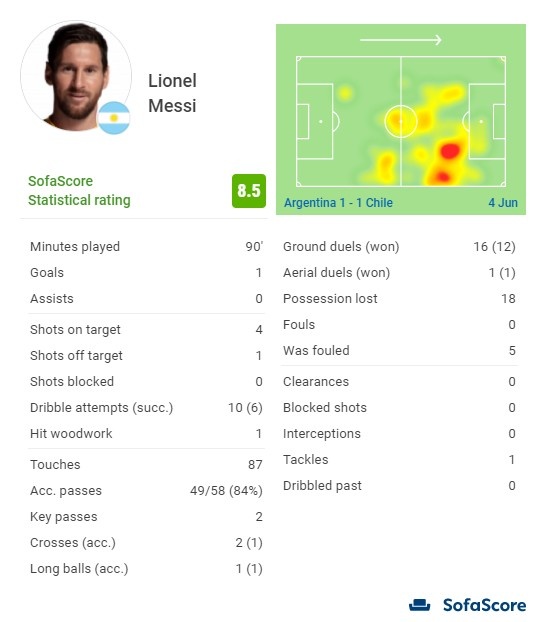 梅西全场数据：4次射正进1球，10次过人6次成功，评分8.5全场最高