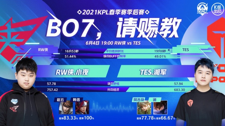 RW侠 vs TES数据对比：小夜春季赛韩信胜率高达100%