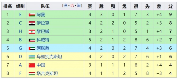 40强赛成绩最好的小组第二:国足暂排第7
