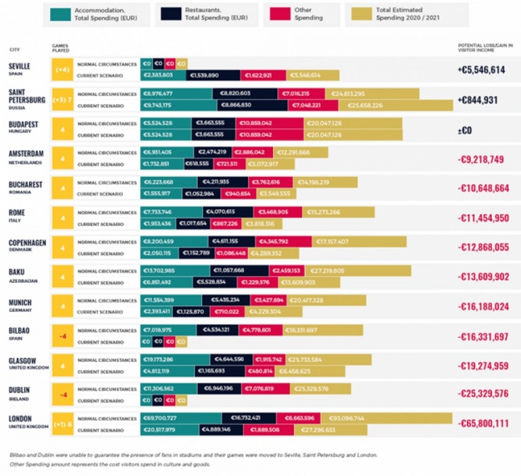 迪马济奥：伦敦将从欧洲杯收入2730万欧，但比预期要少6500万欧