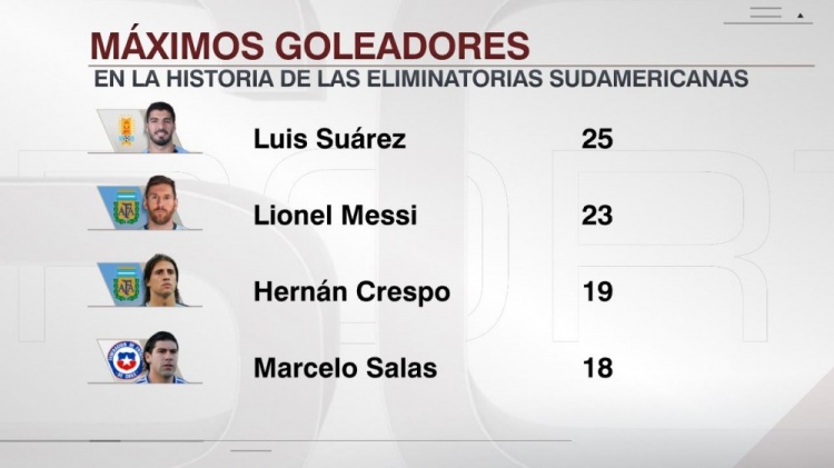 南美世预赛历史射手榜:苏牙25球居首,梅西次席克雷斯波第三