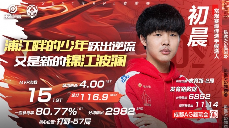 KPL常规赛最佳选手候选人公布：初晨、花海、清融、清清
