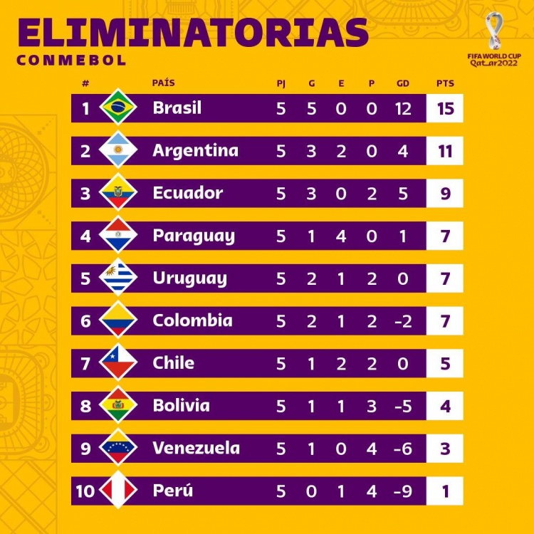 世预赛南美区积分榜：巴西5战全胜积15分 领先阿根廷4分