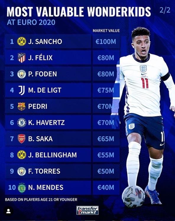 欧洲杯U21球员身价榜：桑乔1亿欧领衔，菲利克斯&福登均8000万欧