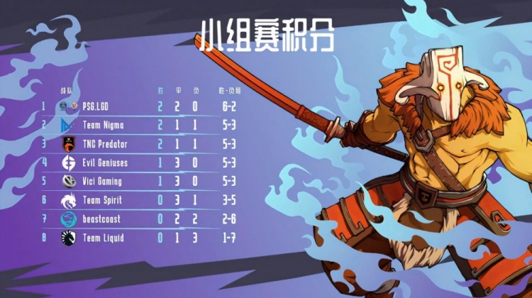 Major小组赛第二日：PSG.LGD两胜两平暂居第一 四队并列第二