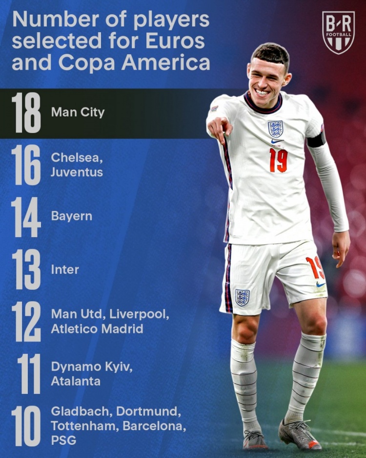 欧洲杯+美洲杯国脚贡献榜：曼城领衔英超5队，国米拜仁马竞在列