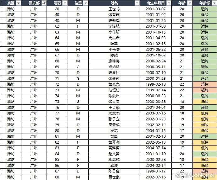 中超各队+U18国足U21联赛名单：高天意、侯永永、何小珂在列