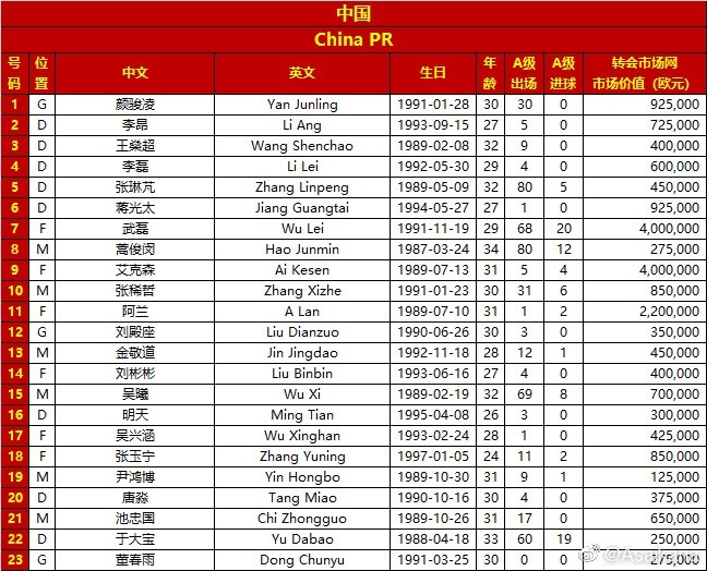 国足名单调整，刘彬彬替换韦世豪