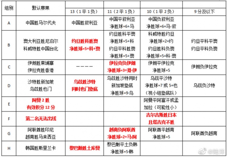 媒体人分析：如果国足胜马代且多刷净胜球，最后一轮打平可出线