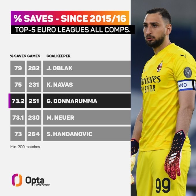 近6个赛季多纳鲁马扑救率五大联赛第3，仅次于奥布拉克和纳瓦斯