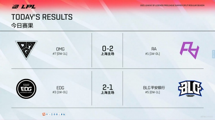 LPL今日赛果:佛耶戈打出奇效助RA击败OMG EDG鏖战三局拿下BLG