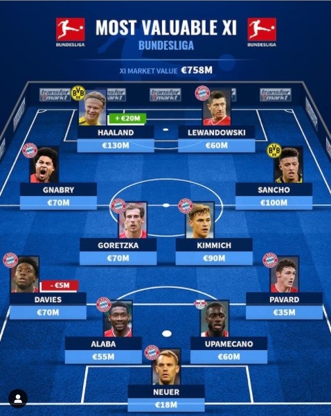 德转盘点德甲最贵阵容：拜仁8人入选，哈兰德&桑乔在列