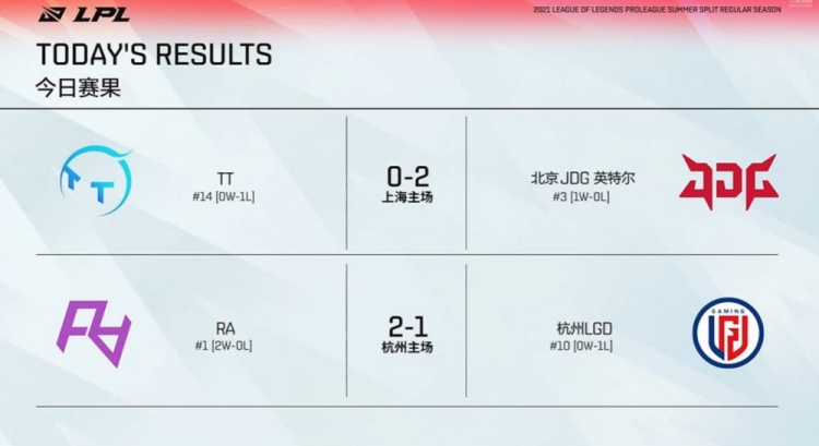 LPL今日赛果：JDG轻取TT RA连追两城击败夏之LGD