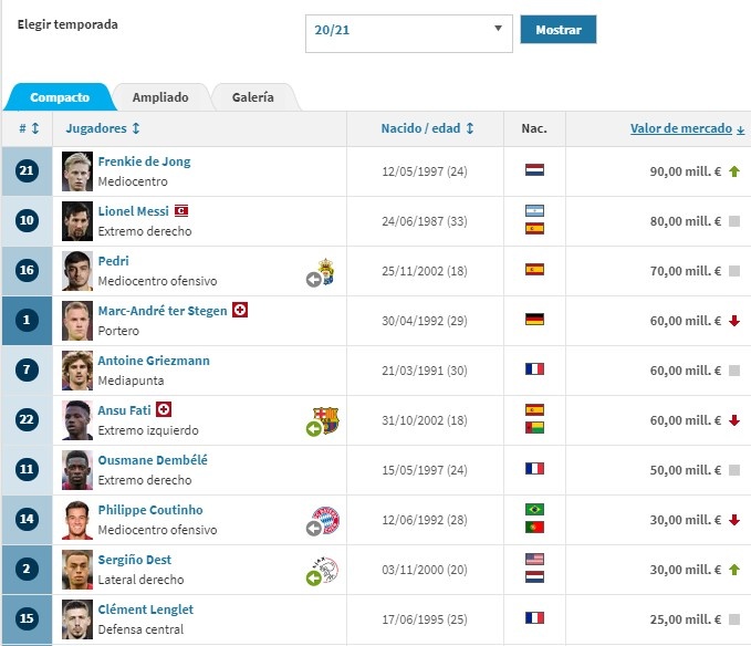 巴萨球员身价:德容9000万欧居首,梅西十四年来首次非全队最高