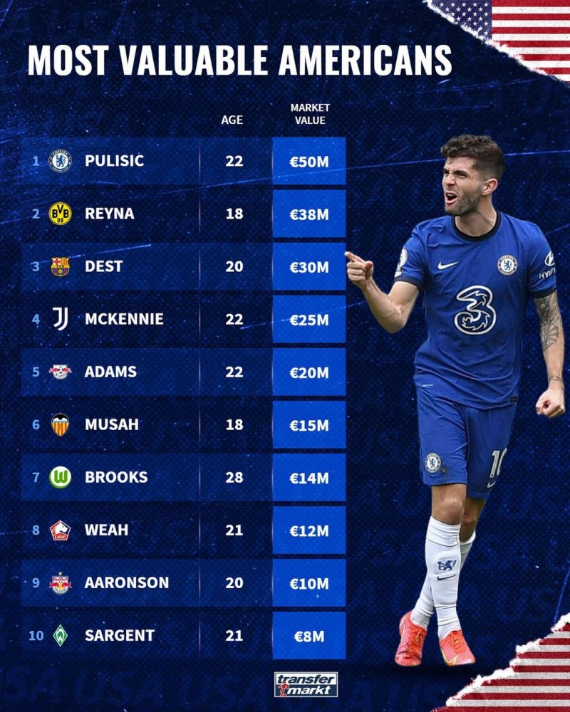 美国球员身价榜:普利西奇5000万欧领衔,雷纳、德斯特分列二三位