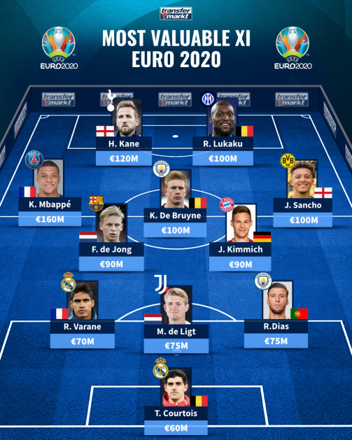 欧洲杯球员身价最高阵容：姆巴佩1.6亿欧领衔 总价10.4亿欧