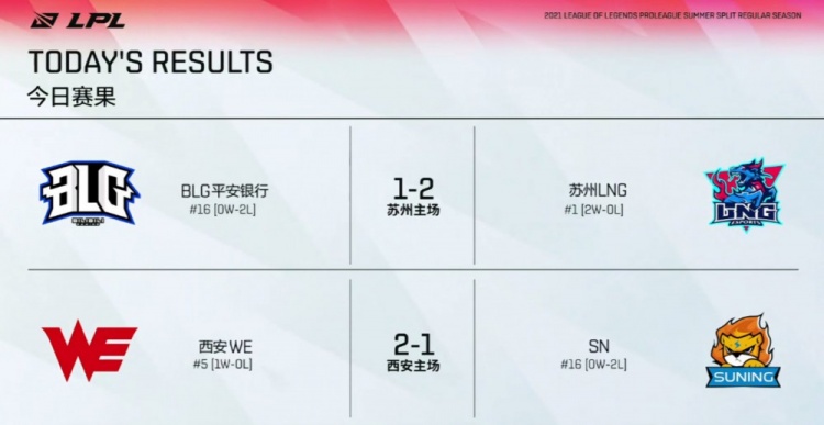 LPL今日赛果:LNG战胜BLG WE换阵初显峥嵘2-1击败SN