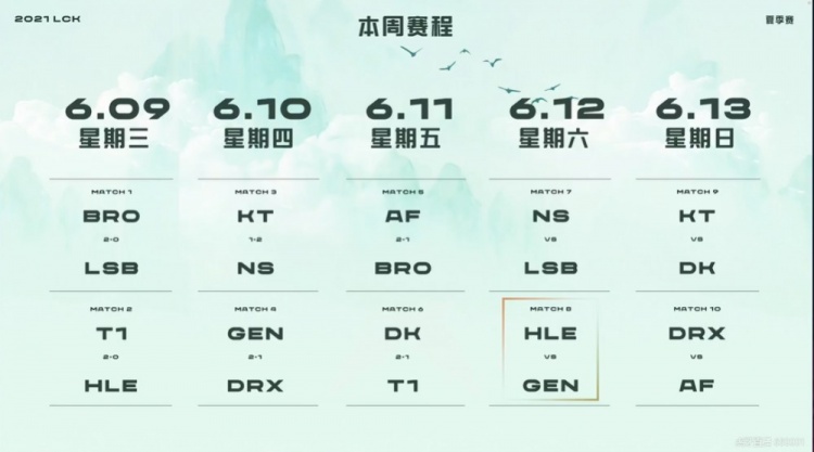 LCK今日赛果：T1不敌DK遗憾落败 AF成功击败BRO