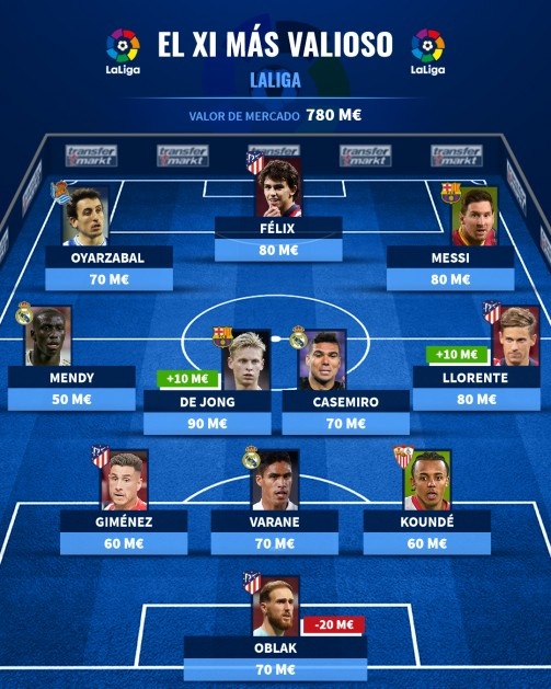 德转西甲最贵阵:马竞四人入选最多,无人身价过亿