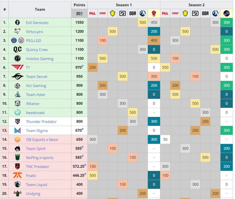 Ti10直邀名额已锁定11个 Nigma、TP争夺最后一个资格